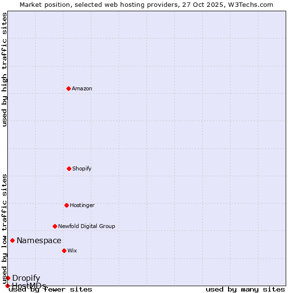 Market position of Namespace vs. Dropify vs. HostMDs