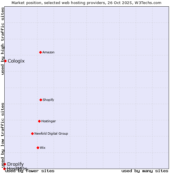 Market position of Cologix vs. Dropify vs. HostMDs