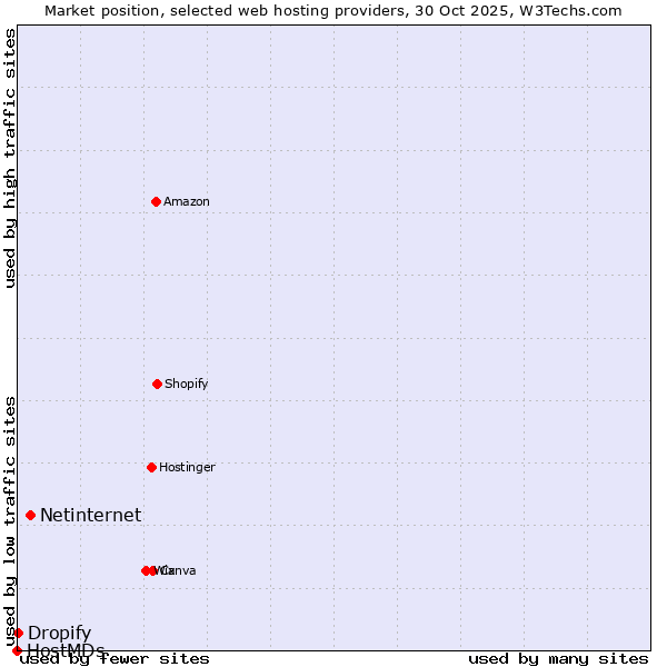 Market position of Netinternet vs. Dropify vs. HostMDs
