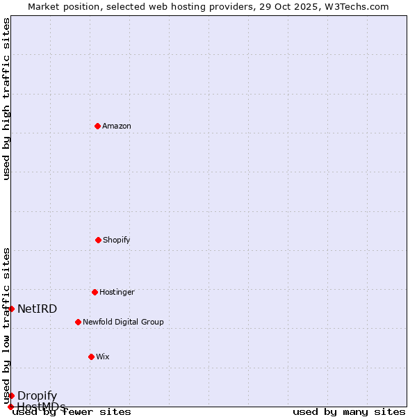 Market position of Dropify vs. NetIRD vs. HostMDs