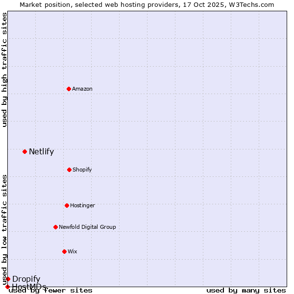 Market position of Netlify vs. Dropify vs. HostMDs