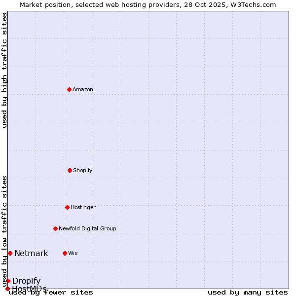 Market position of Netmark vs. Dropify vs. HostMDs