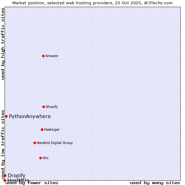 Market position of PythonAnywhere vs. Dropify vs. HostMDs