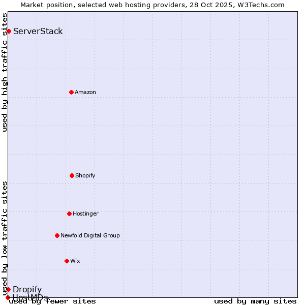 Market position of ServerStack vs. Dropify vs. HostMDs