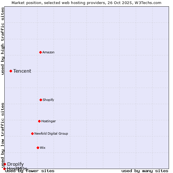 Market position of Tencent vs. Dropify vs. HostMDs