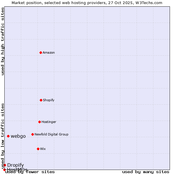 Market position of webgo vs. Dropify vs. HostMDs