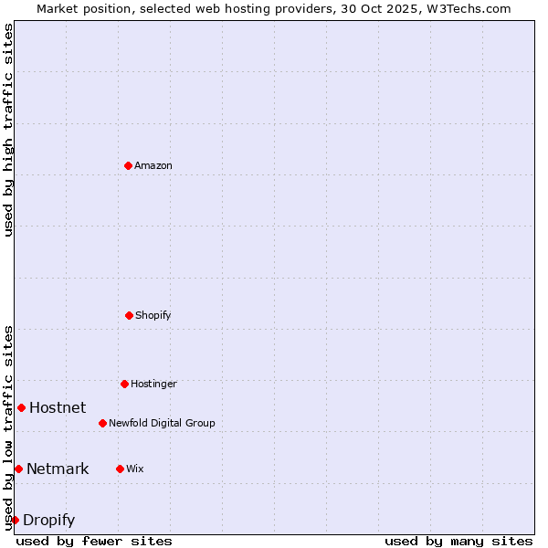 Market position of Hostnet vs. Netmark vs. Dropify
