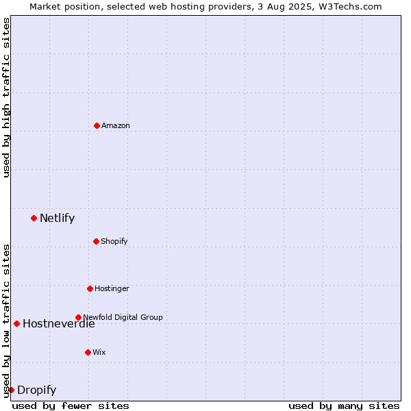 Market position of Netlify vs. Hostneverdie vs. Dropify