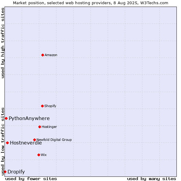 Market position of Hostneverdie vs. PythonAnywhere vs. Dropify