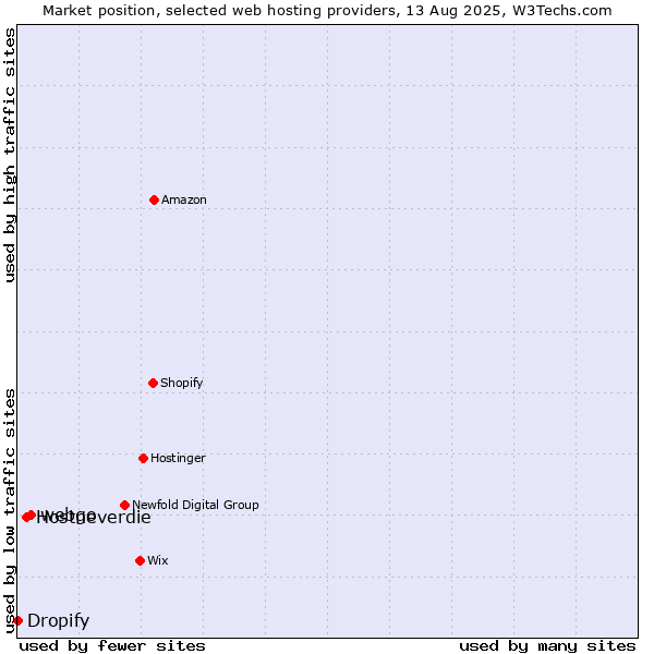 Market position of webgo vs. Hostneverdie vs. Dropify