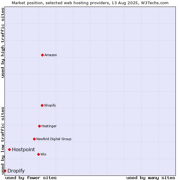 Market position of Hostpoint vs. Dropify