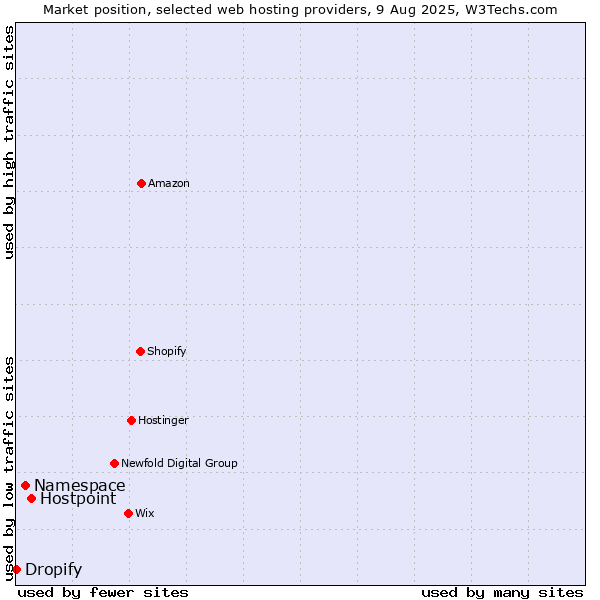 Market position of Hostpoint vs. Namespace vs. Dropify