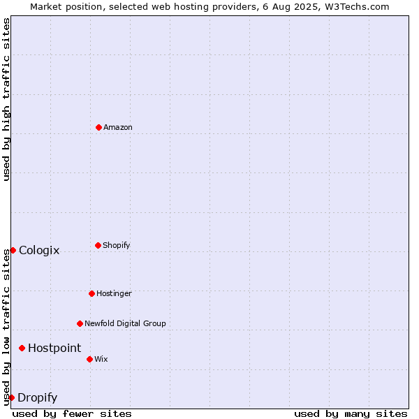 Market position of Hostpoint vs. Cologix vs. Dropify