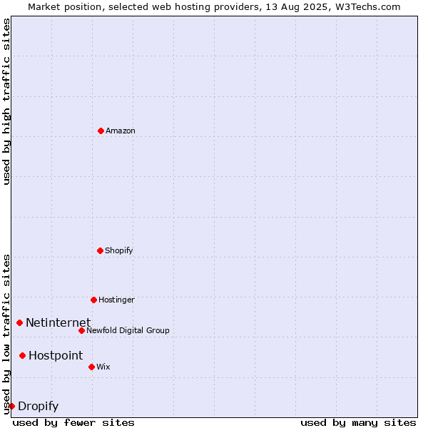 Market position of Hostpoint vs. Netinternet vs. Dropify