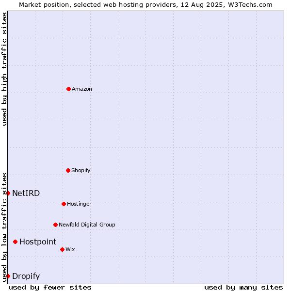 Market position of Hostpoint vs. Dropify vs. NetIRD