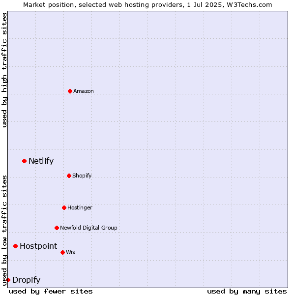 Market position of Netlify vs. Hostpoint vs. Dropify