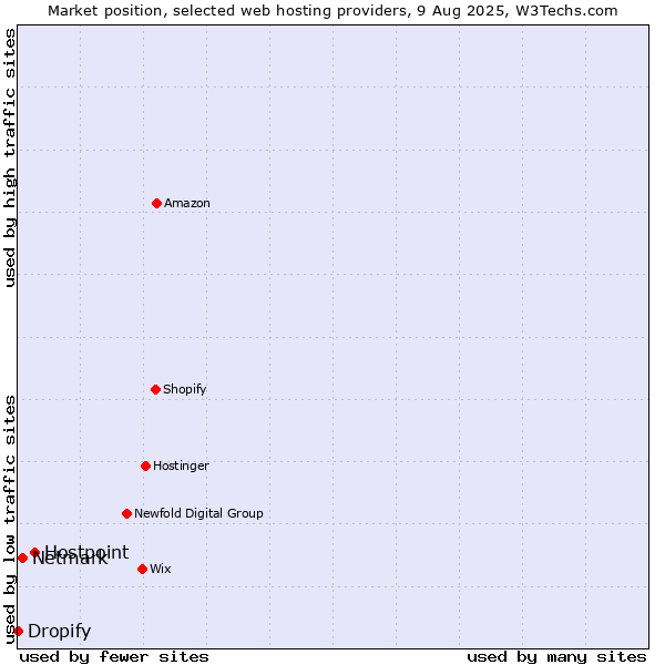 Market position of Hostpoint vs. Netmark vs. Dropify