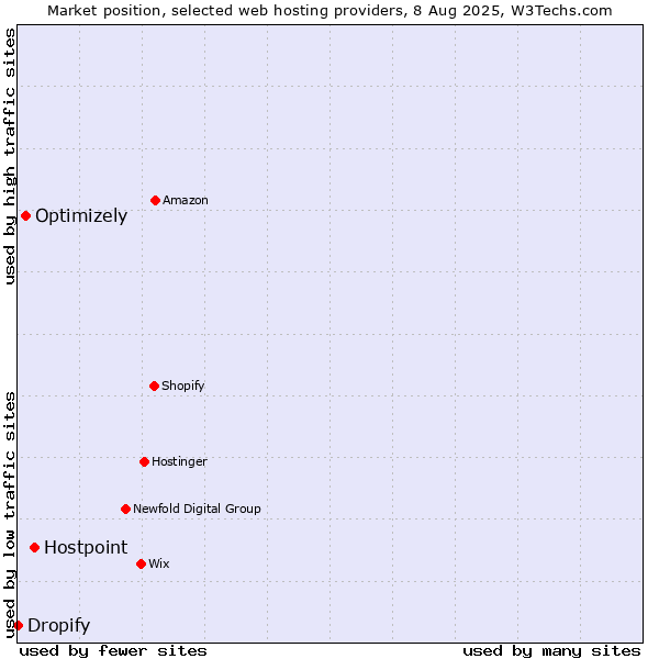 Market position of Hostpoint vs. Optimizely vs. Dropify