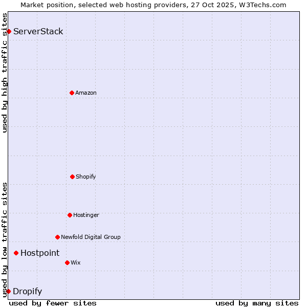Market position of Hostpoint vs. ServerStack vs. Dropify
