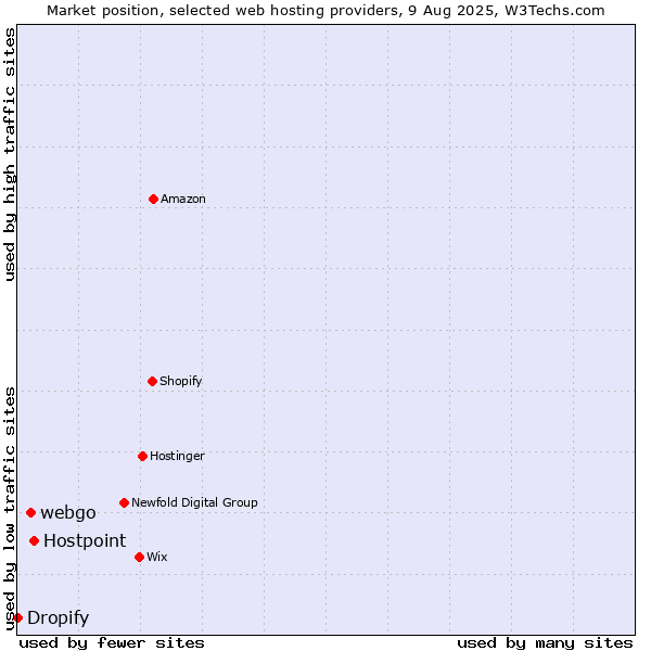 Market position of Hostpoint vs. webgo vs. Dropify