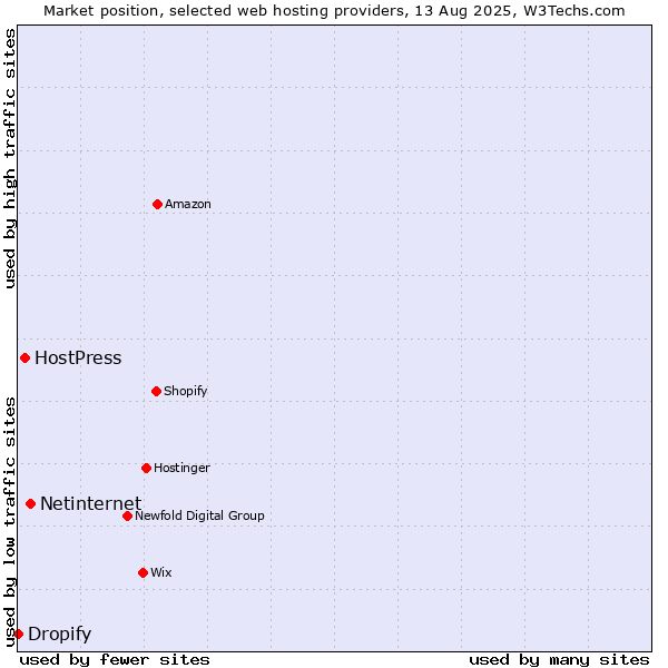 Market position of Netinternet vs. HostPress vs. Dropify