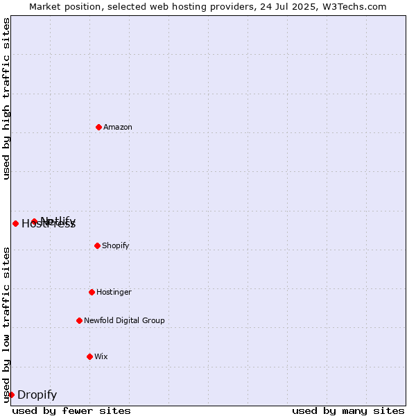 Market position of Netlify vs. HostPress vs. Dropify