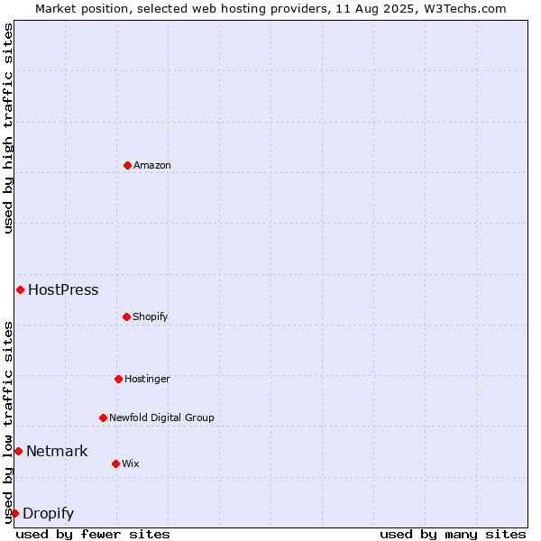 Market position of HostPress vs. Netmark vs. Dropify