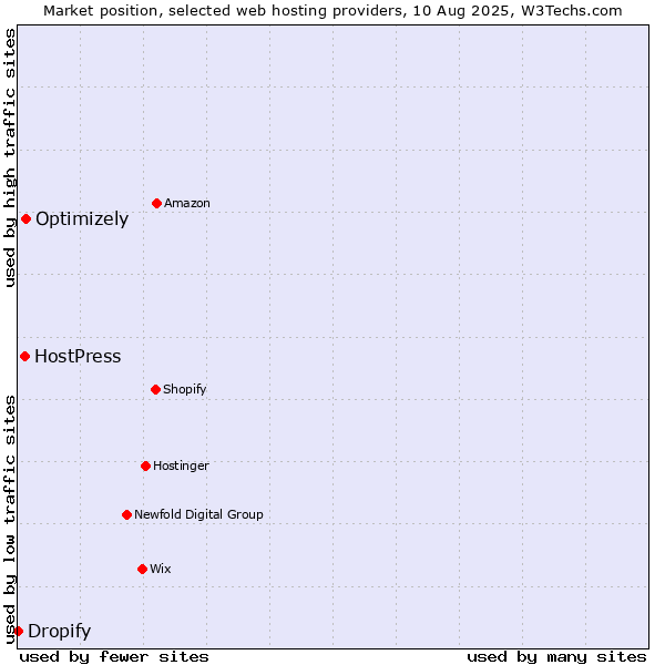 Market position of Optimizely vs. HostPress vs. Dropify