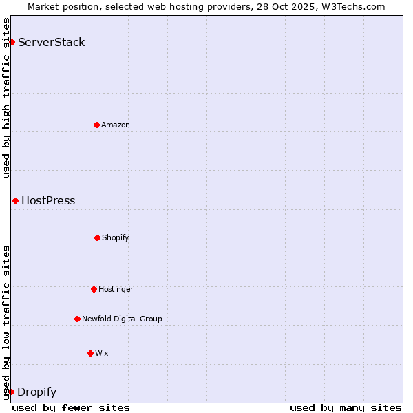 Market position of HostPress vs. ServerStack vs. Dropify