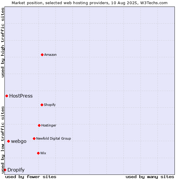 Market position of webgo vs. HostPress vs. Dropify
