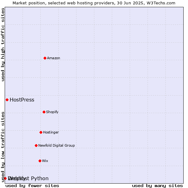 Market position of HostPress vs. Dropify vs. Webhost Python