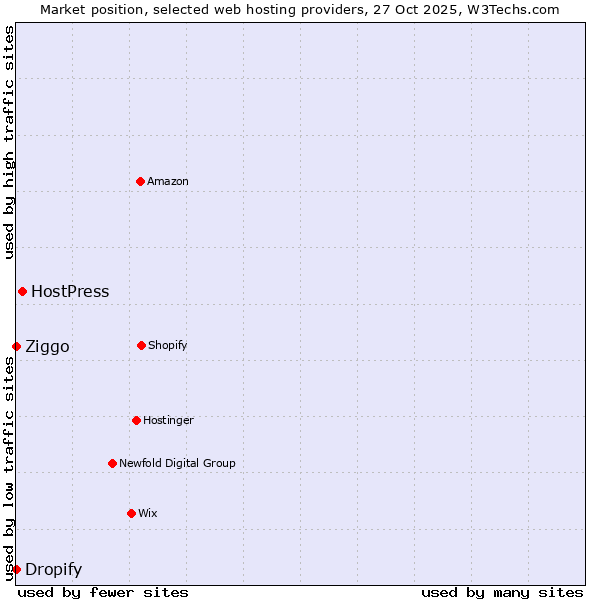 Market position of HostPress vs. Ziggo vs. Dropify