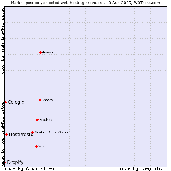 Market position of HostPresto vs. Cologix vs. Dropify