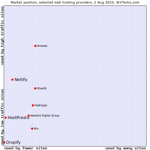 Market position of Netlify vs. HostPresto vs. Dropify
