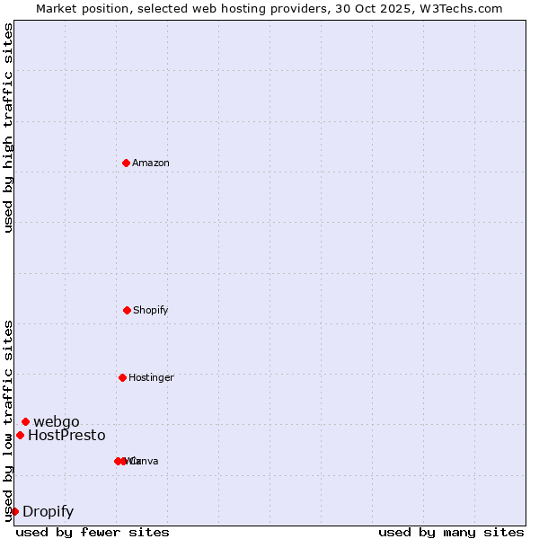 Market position of webgo vs. HostPresto vs. Dropify