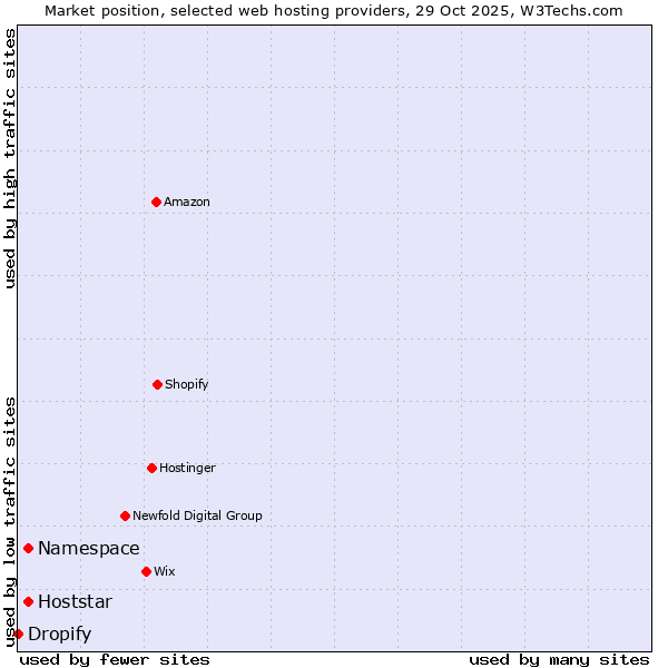 Market position of Hoststar vs. Namespace vs. Dropify