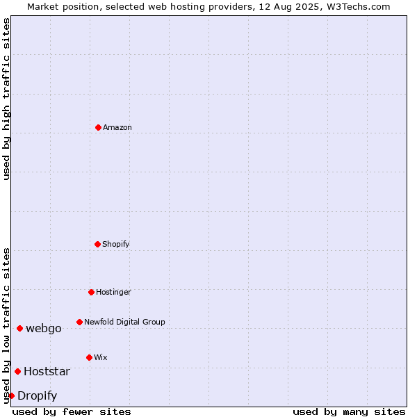 Market position of webgo vs. Hoststar vs. Dropify
