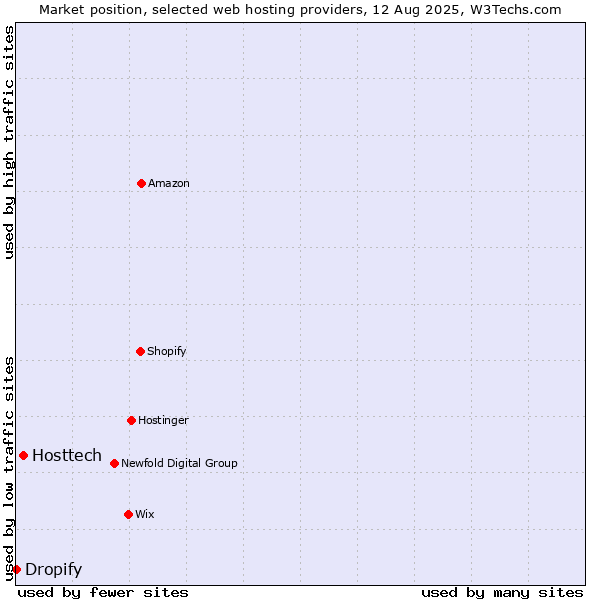 Market position of Hosttech vs. Dropify