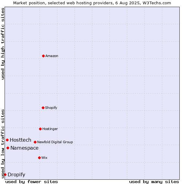 Market position of Namespace vs. Hosttech vs. Dropify