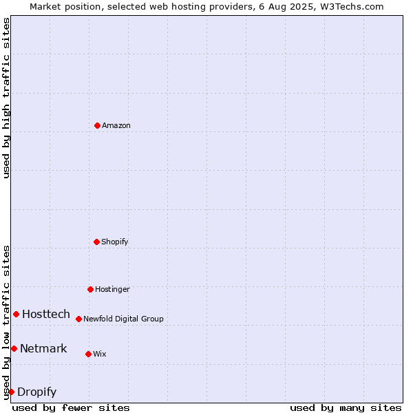 Market position of Hosttech vs. Netmark vs. Dropify