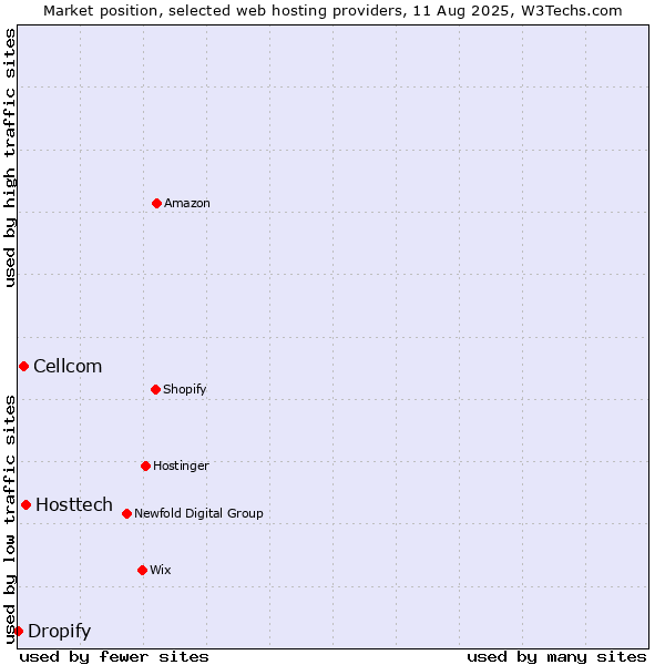 Market position of Hosttech vs. Cellcom vs. Dropify