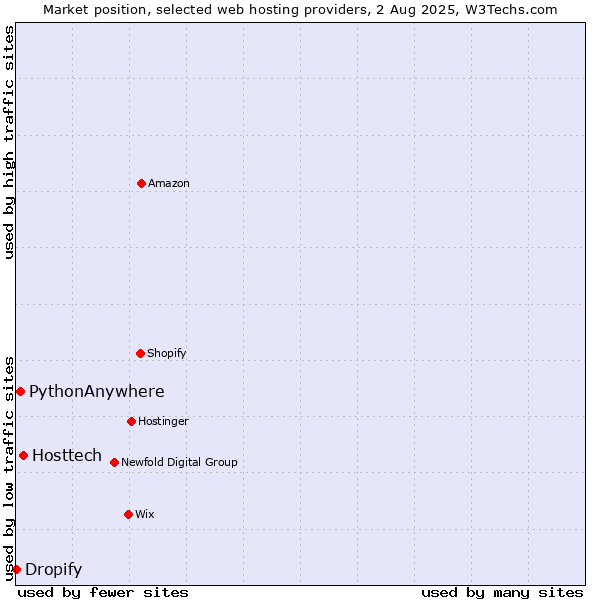 Market position of Hosttech vs. PythonAnywhere vs. Dropify