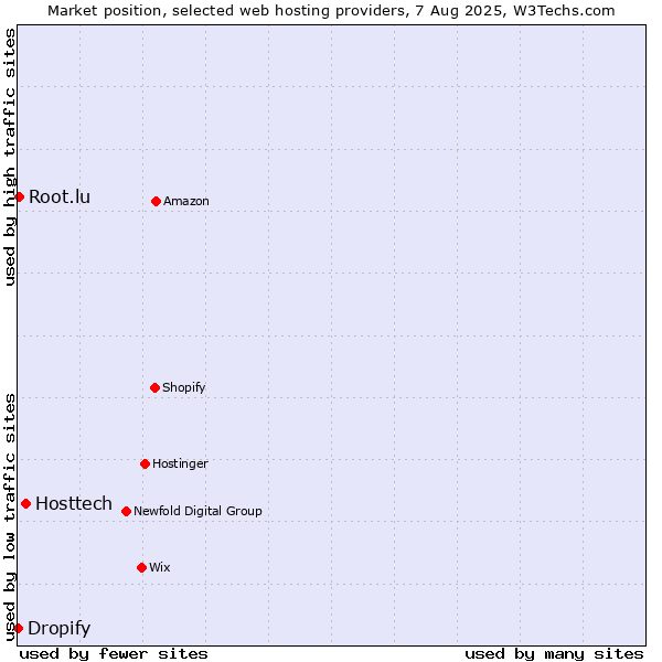 Market position of Hosttech vs. Root.lu vs. Dropify
