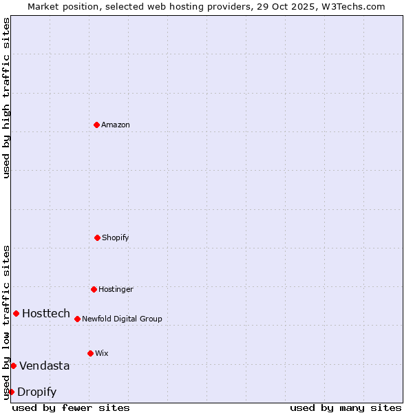 Market position of Hosttech vs. Vendasta vs. Dropify