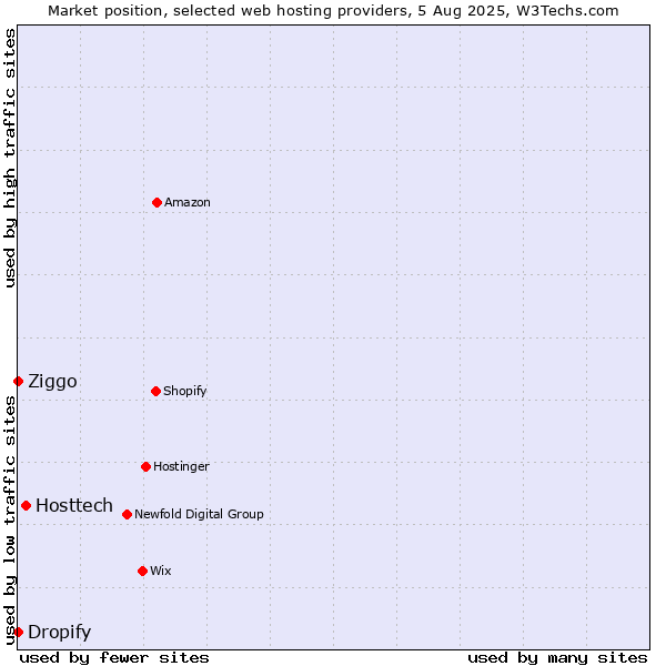 Market position of Hosttech vs. Ziggo vs. Dropify