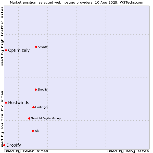Market position of Optimizely vs. Hostwinds vs. Dropify