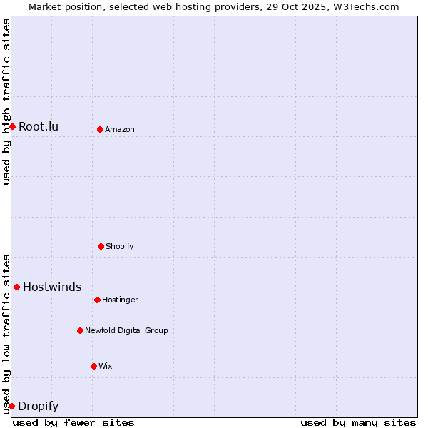 Market position of Hostwinds vs. Root.lu vs. Dropify