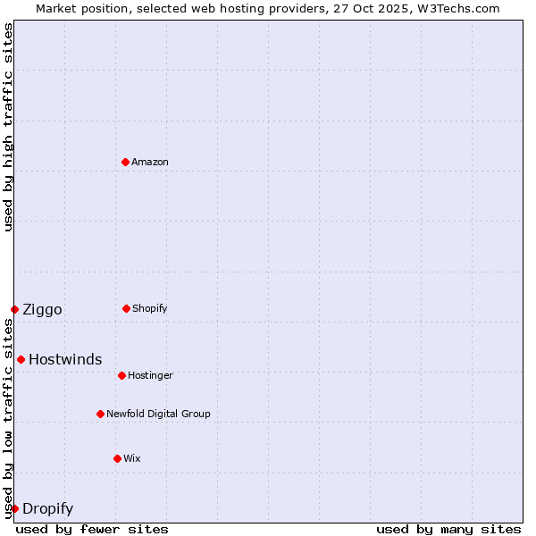 Market position of Hostwinds vs. Ziggo vs. Dropify