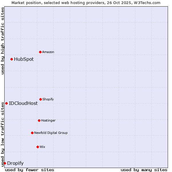 Market position of HubSpot vs. IDCloudHost vs. Dropify