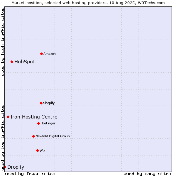 Market position of HubSpot vs. Iron Hosting Centre vs. Dropify